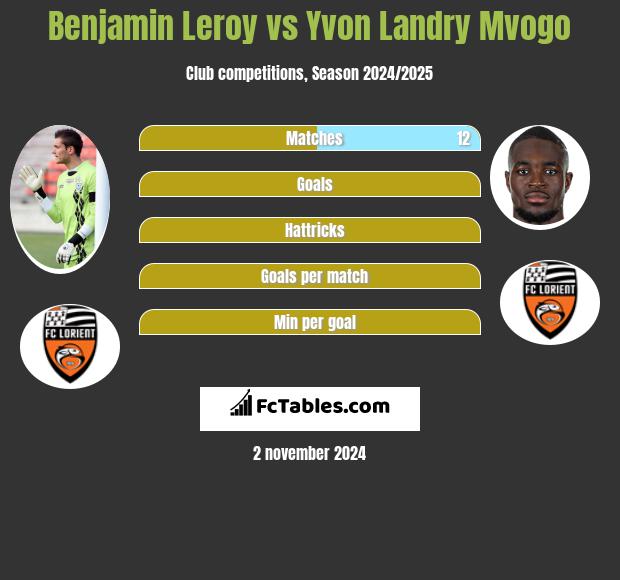 Benjamin Leroy vs Yvon Landry Mvogo h2h player stats