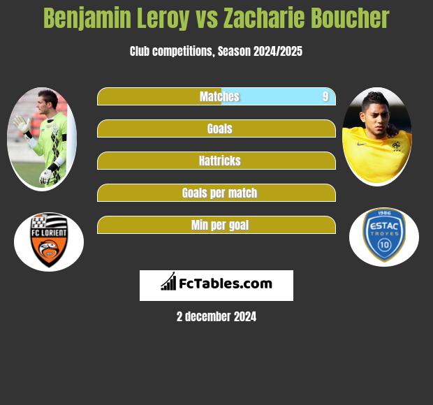 Benjamin Leroy vs Zacharie Boucher h2h player stats