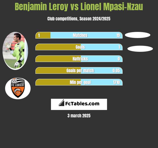 Benjamin Leroy vs Lionel Mpasi-Nzau h2h player stats