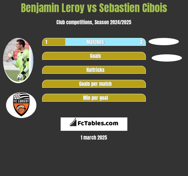 Benjamin Leroy vs Sebastien Cibois h2h player stats