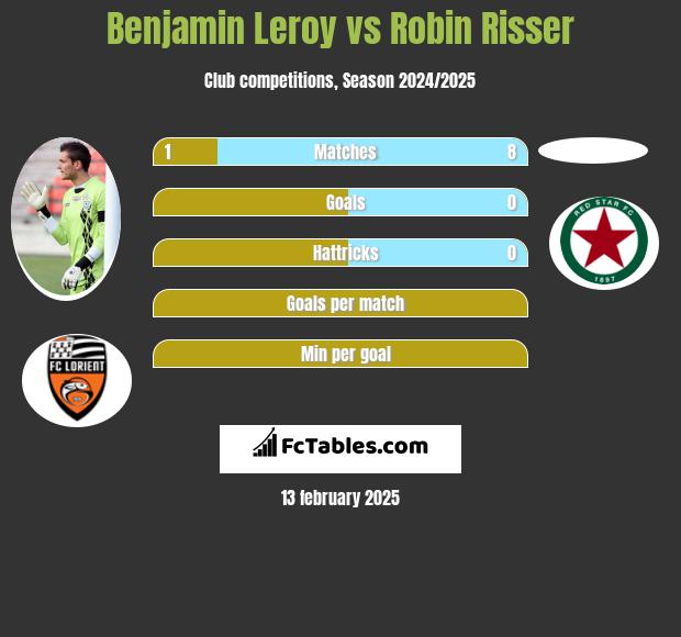 Benjamin Leroy vs Robin Risser h2h player stats