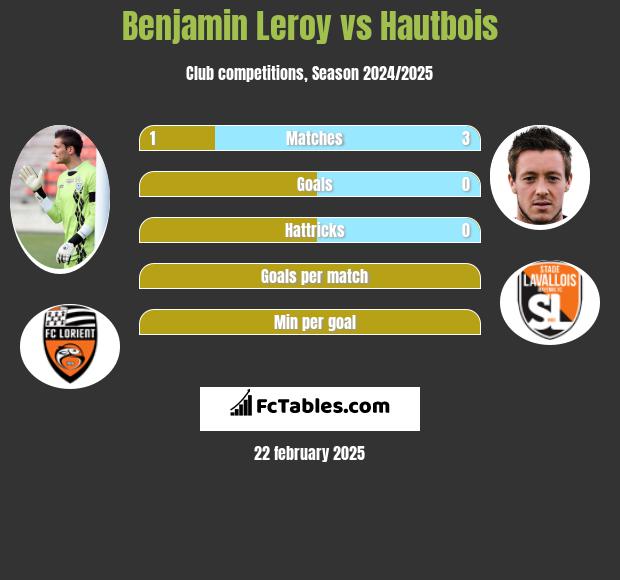 Benjamin Leroy vs Hautbois h2h player stats