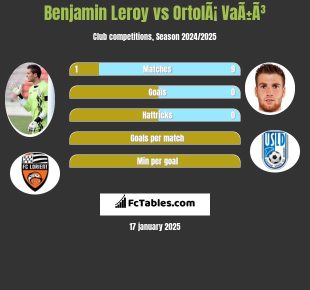 Benjamin Leroy vs OrtolÃ¡ VaÃ±Ã³ h2h player stats