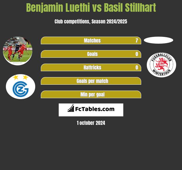 Benjamin Luethi vs Basil Stillhart h2h player stats