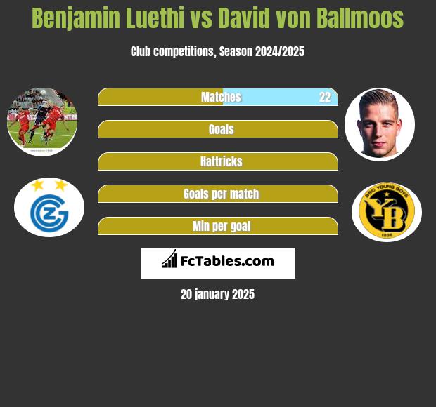 Benjamin Luethi vs David von Ballmoos h2h player stats