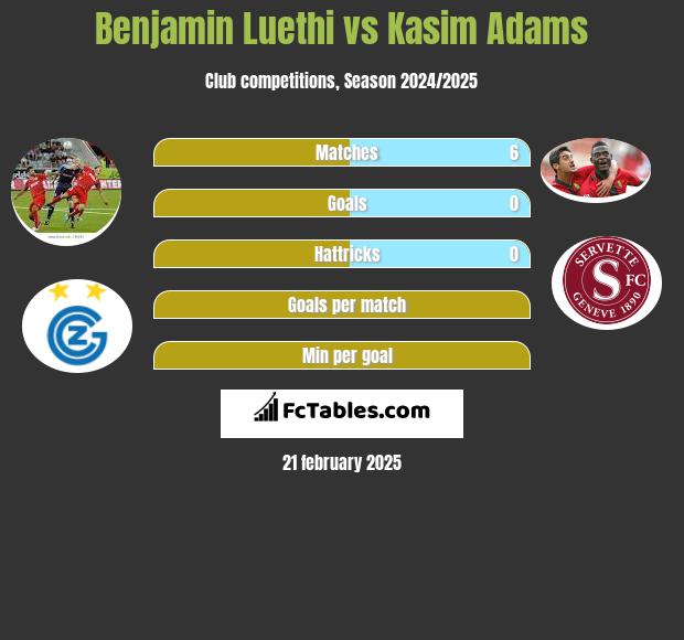 Benjamin Luethi vs Kasim Adams h2h player stats