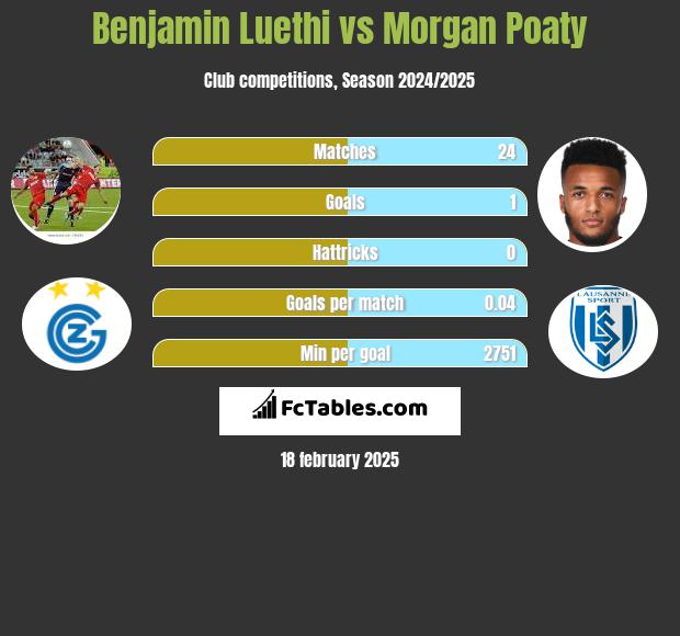 Benjamin Luethi vs Morgan Poaty h2h player stats