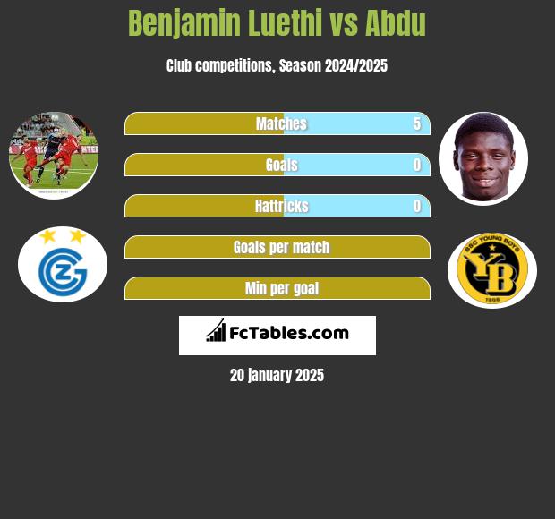 Benjamin Luethi vs Abdu h2h player stats