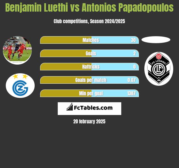 Benjamin Luethi vs Antonios Papadopoulos h2h player stats