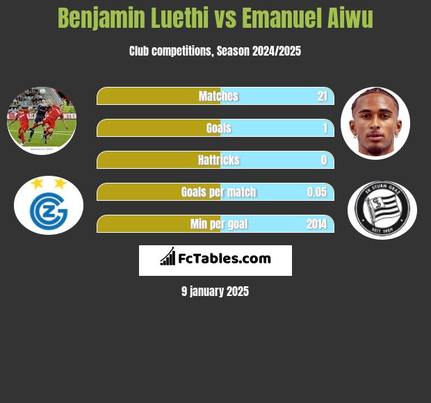 Benjamin Luethi vs Emanuel Aiwu h2h player stats