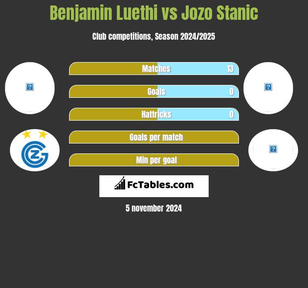 Benjamin Luethi vs Jozo Stanic h2h player stats