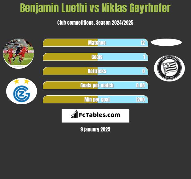 Benjamin Luethi vs Niklas Geyrhofer h2h player stats