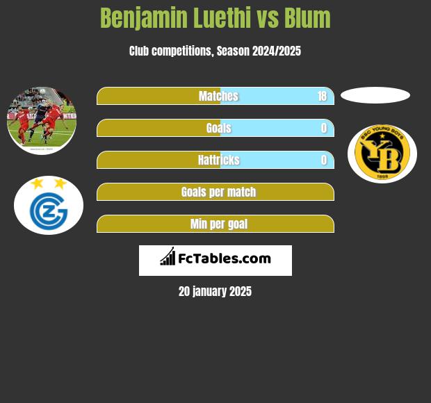 Benjamin Luethi vs Blum h2h player stats