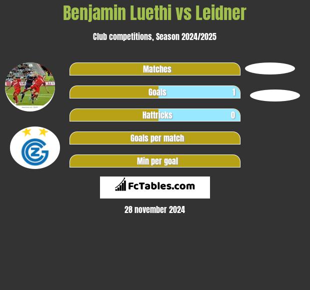 Benjamin Luethi vs Leidner h2h player stats