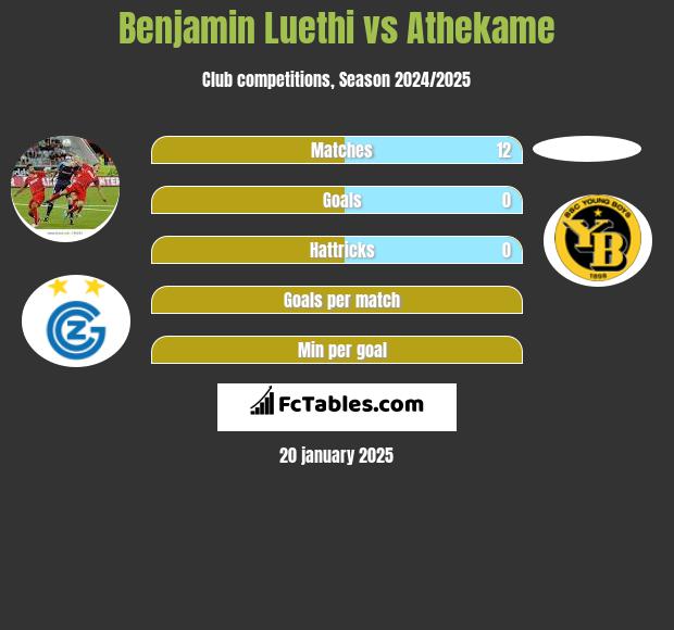 Benjamin Luethi vs Athekame h2h player stats