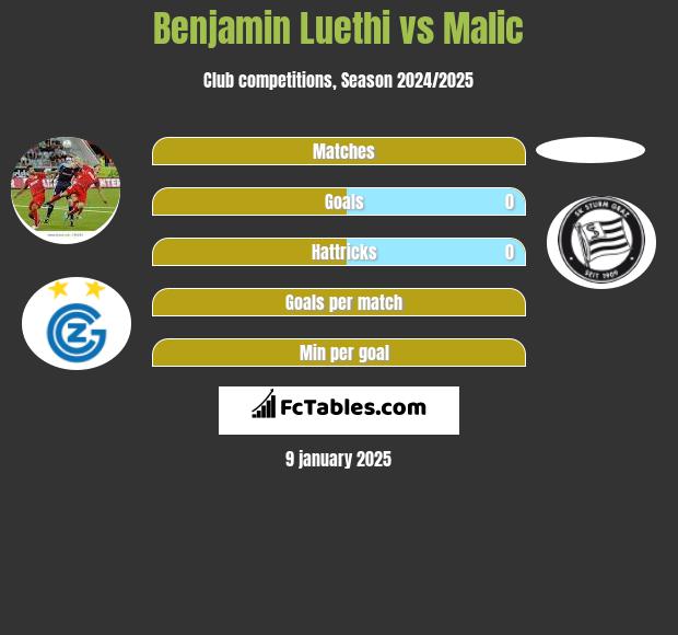 Benjamin Luethi vs Malic h2h player stats