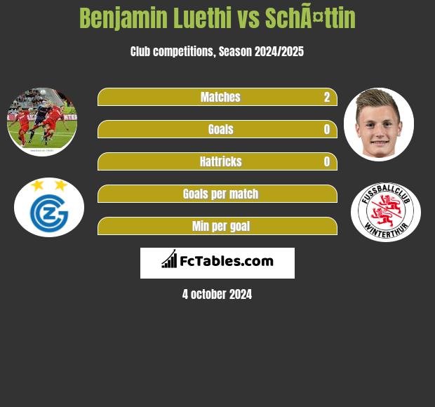 Benjamin Luethi vs SchÃ¤ttin h2h player stats