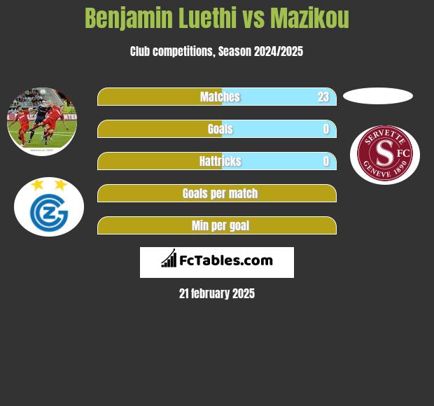 Benjamin Luethi vs Mazikou h2h player stats