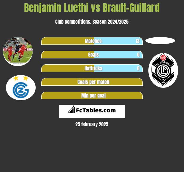 Benjamin Luethi vs Brault-Guillard h2h player stats