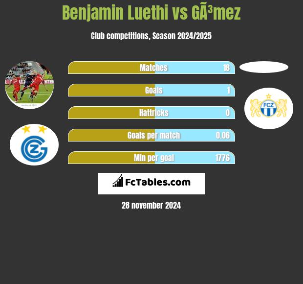 Benjamin Luethi vs GÃ³mez h2h player stats