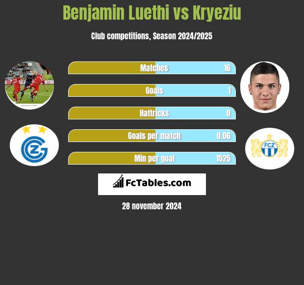 Benjamin Luethi vs Kryeziu h2h player stats