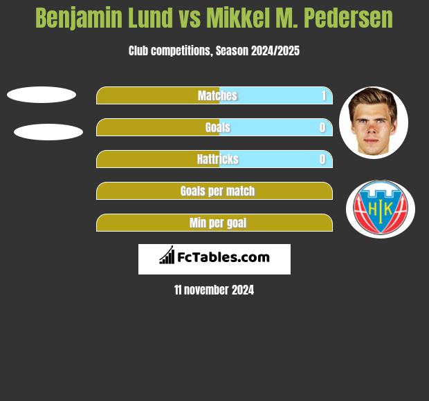 Benjamin Lund vs Mikkel M. Pedersen h2h player stats