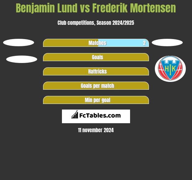 Benjamin Lund vs Frederik Mortensen h2h player stats