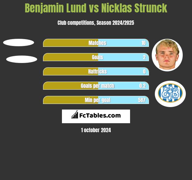 Benjamin Lund vs Nicklas Strunck h2h player stats