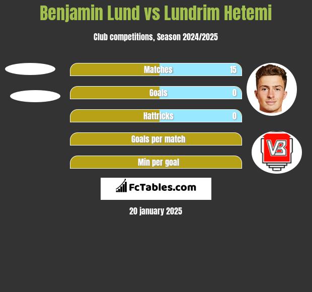 Benjamin Lund vs Lundrim Hetemi h2h player stats