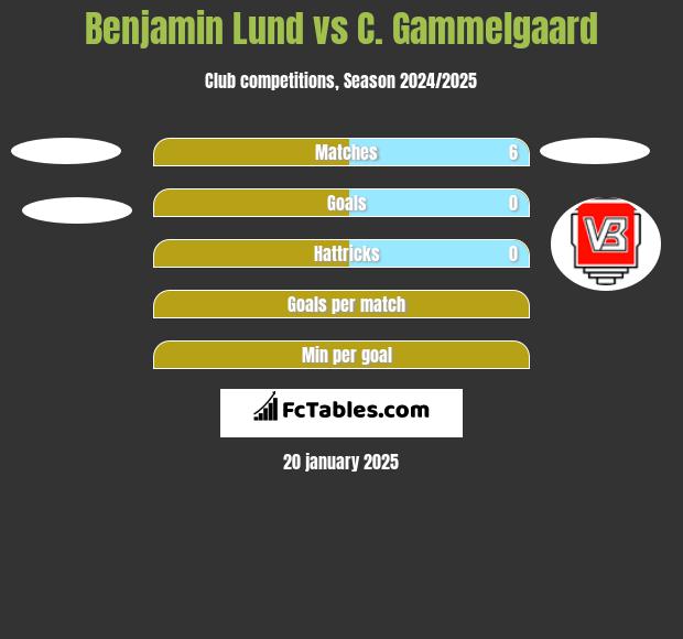 Benjamin Lund vs C. Gammelgaard h2h player stats