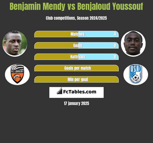 Benjamin Mendy vs Benjaloud Youssouf h2h player stats