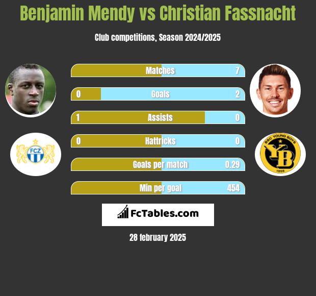 Benjamin Mendy vs Christian Fassnacht h2h player stats