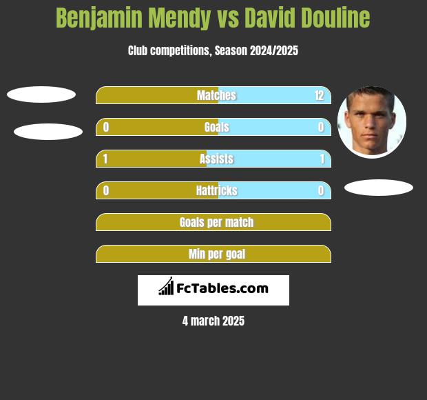 Benjamin Mendy vs David Douline h2h player stats