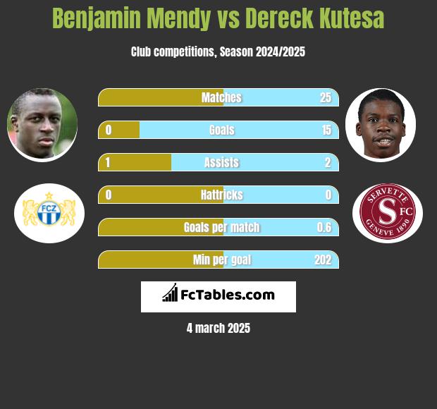 Benjamin Mendy vs Dereck Kutesa h2h player stats