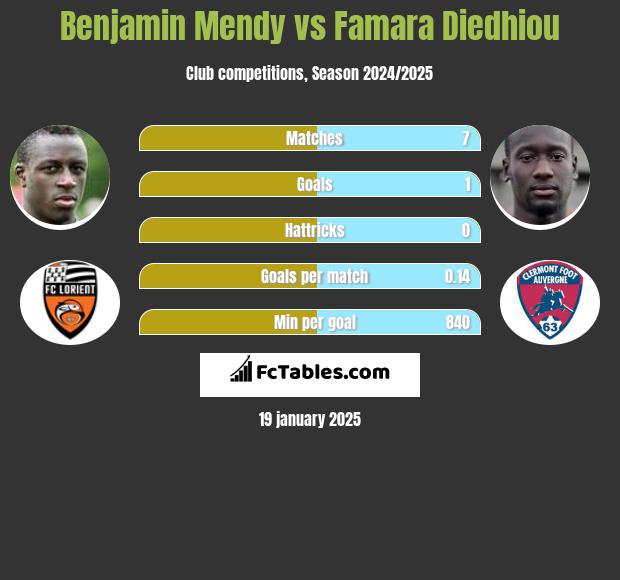 Benjamin Mendy vs Famara Diedhiou h2h player stats