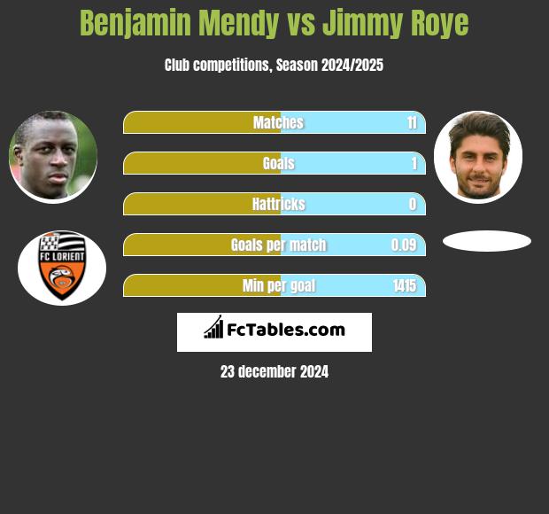 Benjamin Mendy vs Jimmy Roye h2h player stats