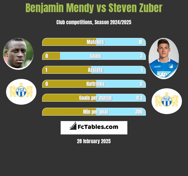 Benjamin Mendy vs Steven Zuber h2h player stats