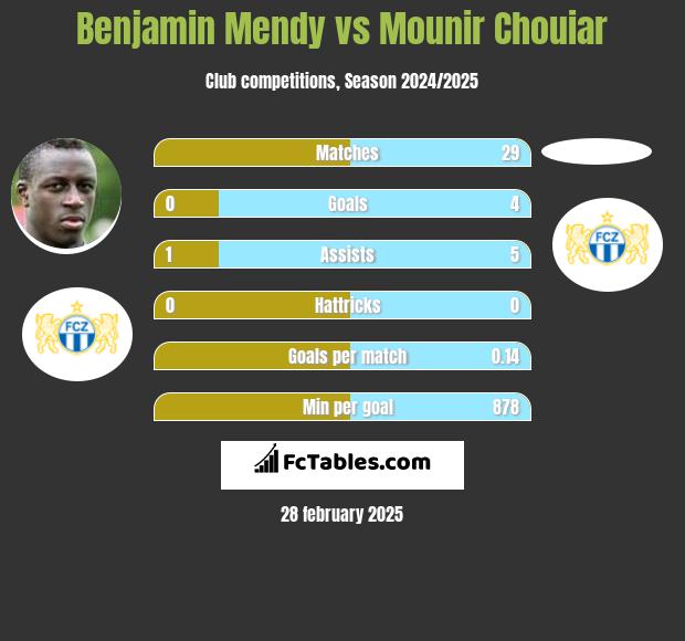 Benjamin Mendy vs Mounir Chouiar h2h player stats