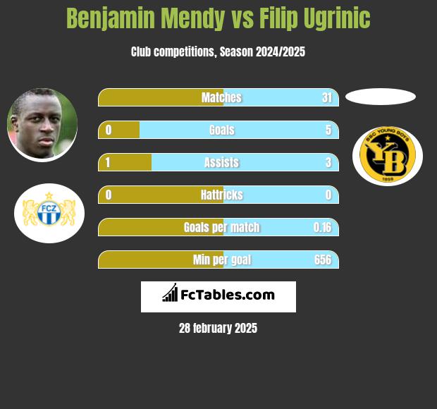 Benjamin Mendy vs Filip Ugrinic h2h player stats