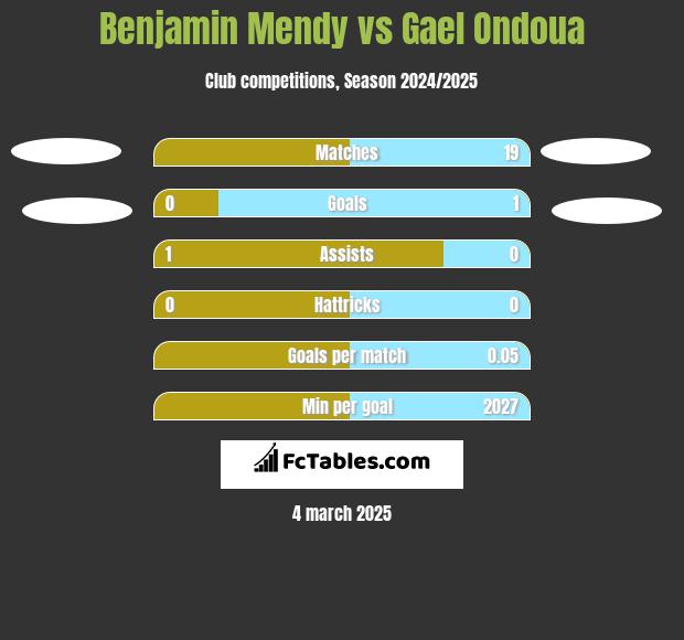 Benjamin Mendy vs Gael Ondoua h2h player stats