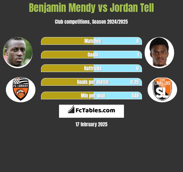 Benjamin Mendy vs Jordan Tell h2h player stats