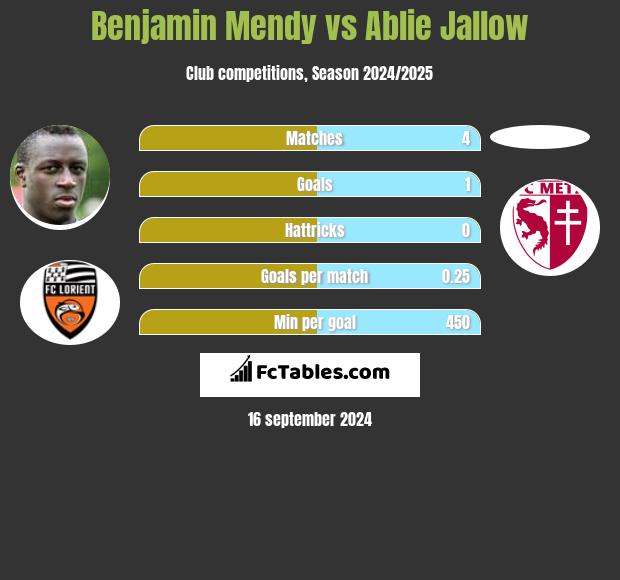 Benjamin Mendy vs Ablie Jallow h2h player stats