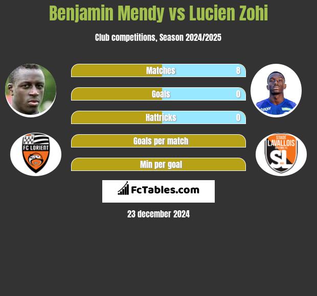 Benjamin Mendy vs Lucien Zohi h2h player stats