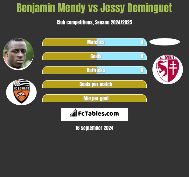 Benjamin Mendy vs Jessy Deminguet h2h player stats