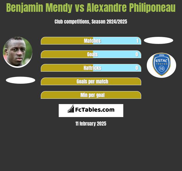 Benjamin Mendy vs Alexandre Philiponeau h2h player stats