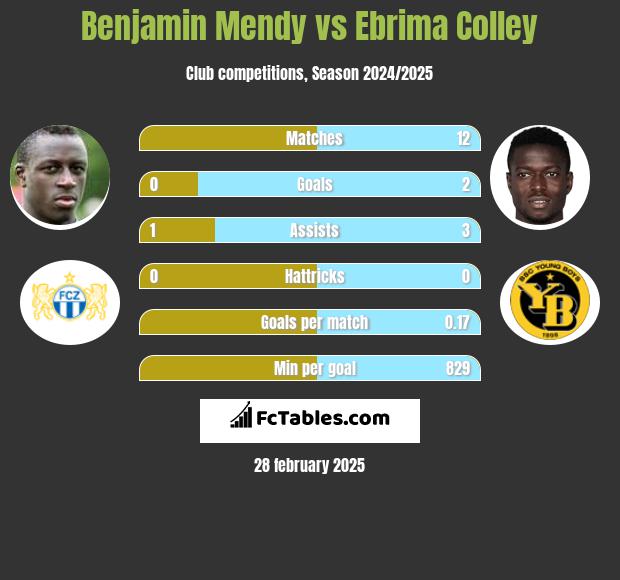 Benjamin Mendy vs Ebrima Colley h2h player stats