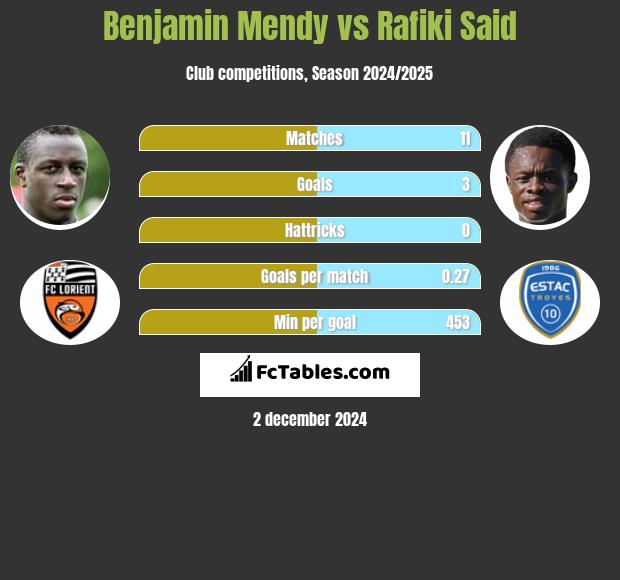 Benjamin Mendy vs Rafiki Said h2h player stats