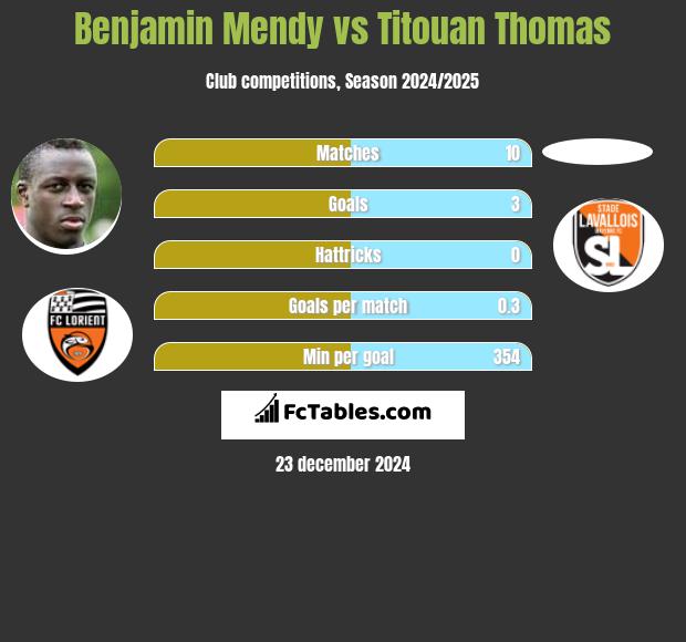 Benjamin Mendy vs Titouan Thomas h2h player stats