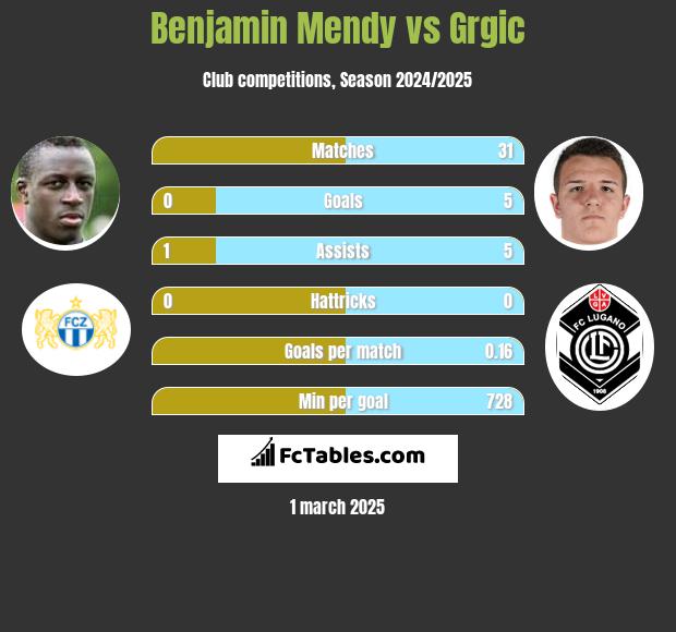 Benjamin Mendy vs Grgic h2h player stats