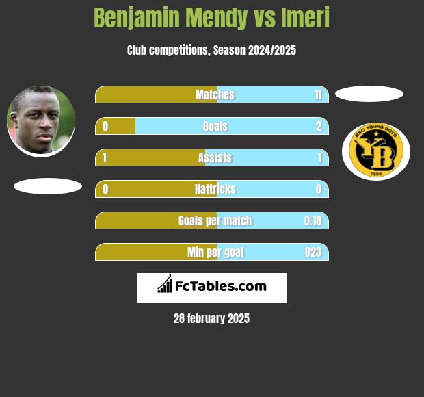 Benjamin Mendy vs Imeri h2h player stats